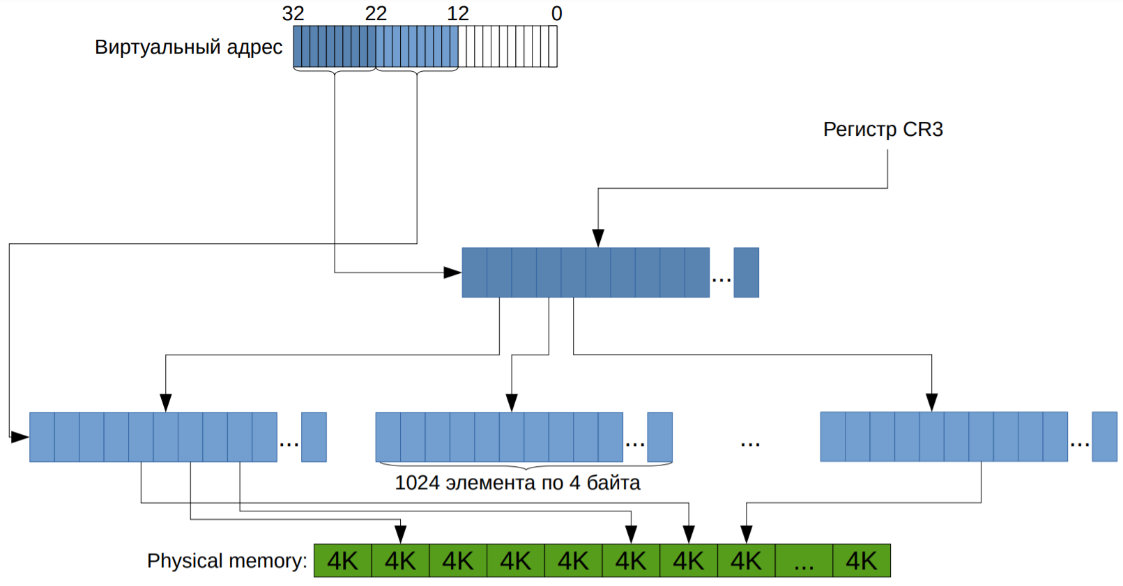 Page Table