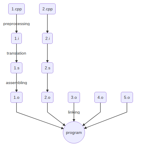 Compilation graph