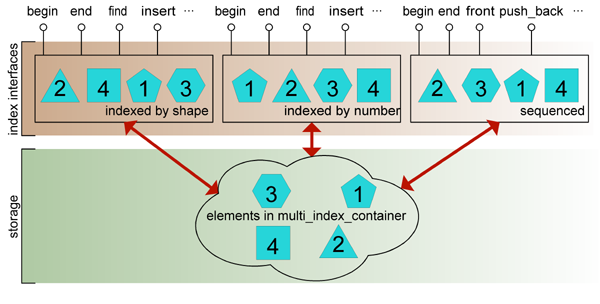 boost multi_index