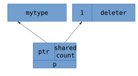 assignment operator shared_ptr