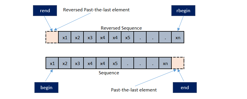 reverse iterators