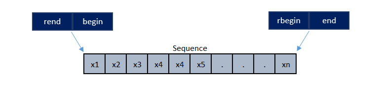 reverse iterators vision